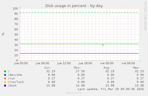 Disk usage in percent