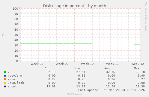 Disk usage in percent