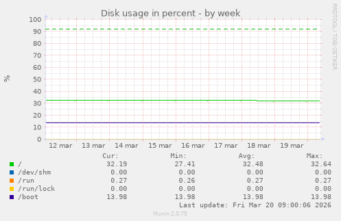 Disk usage in percent