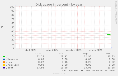 Disk usage in percent