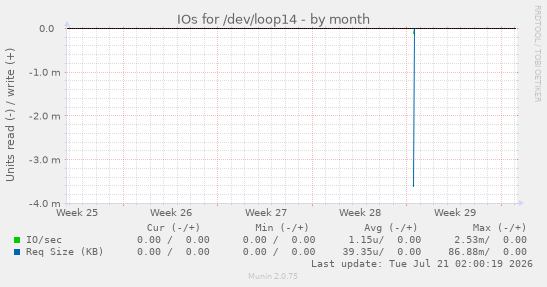 IOs for /dev/loop14