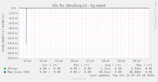 weekly graph