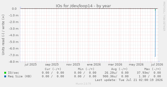 IOs for /dev/loop14