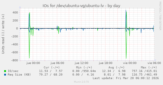 IOs for /dev/ubuntu-vg/ubuntu-lv