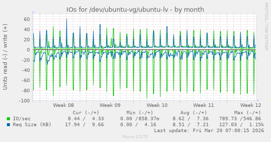 IOs for /dev/ubuntu-vg/ubuntu-lv