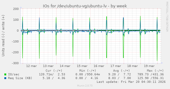 IOs for /dev/ubuntu-vg/ubuntu-lv