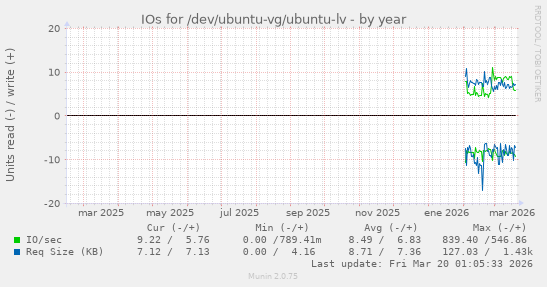 IOs for /dev/ubuntu-vg/ubuntu-lv