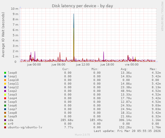 Disk latency per device
