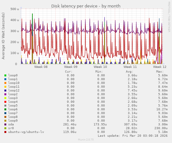 Disk latency per device