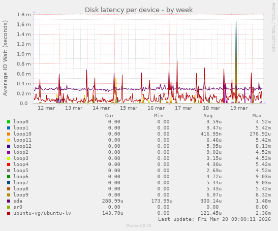 Disk latency per device