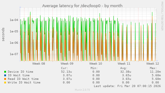 Average latency for /dev/loop0