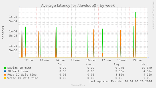 Average latency for /dev/loop0