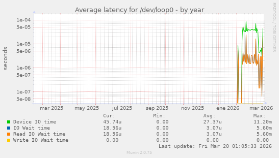 Average latency for /dev/loop0