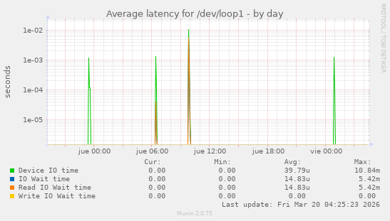 Average latency for /dev/loop1