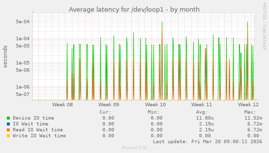 Average latency for /dev/loop1
