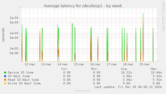 Average latency for /dev/loop1