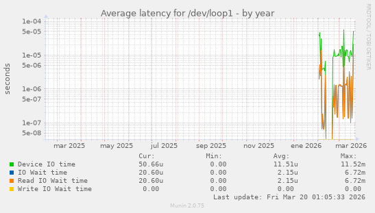 Average latency for /dev/loop1