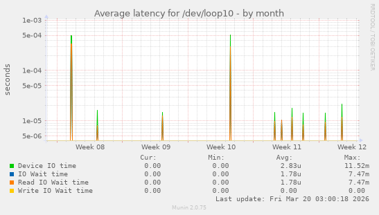 Average latency for /dev/loop10