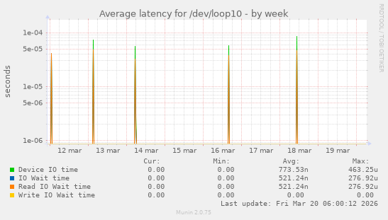 Average latency for /dev/loop10