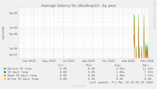 Average latency for /dev/loop10