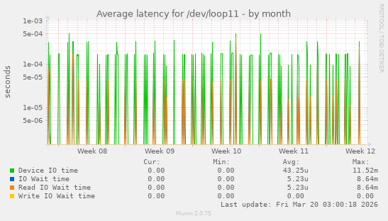 Average latency for /dev/loop11