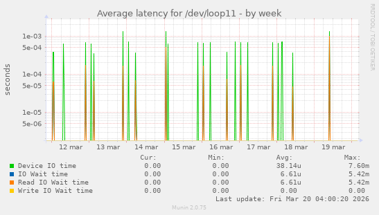 Average latency for /dev/loop11