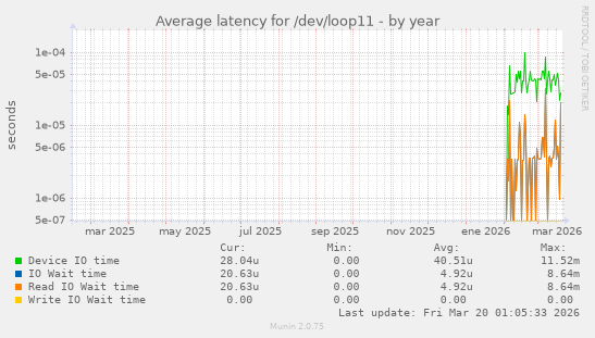 Average latency for /dev/loop11