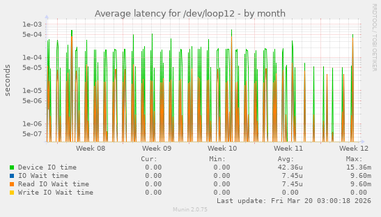 Average latency for /dev/loop12
