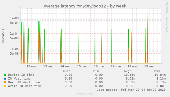 Average latency for /dev/loop12
