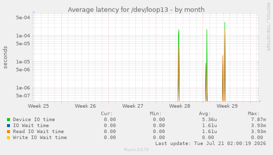 Average latency for /dev/loop13