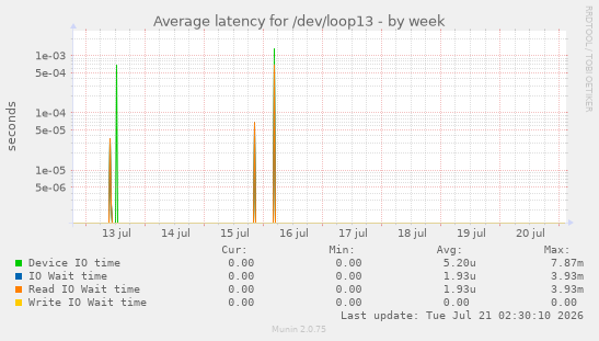 Average latency for /dev/loop13