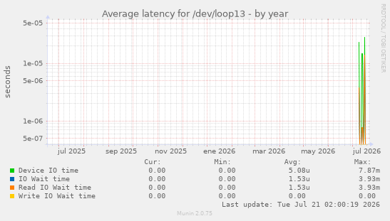 Average latency for /dev/loop13