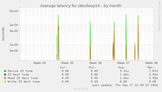 Average latency for /dev/loop14