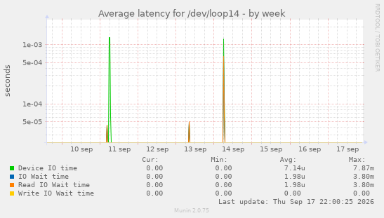 Average latency for /dev/loop14
