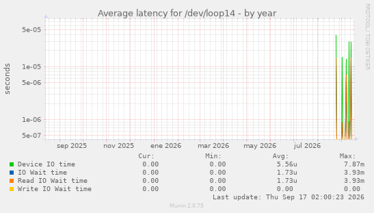 Average latency for /dev/loop14