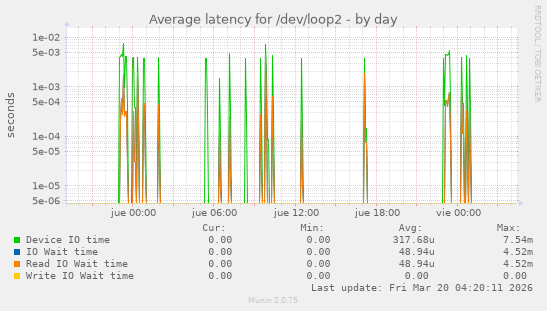 Average latency for /dev/loop2