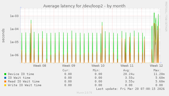 Average latency for /dev/loop2