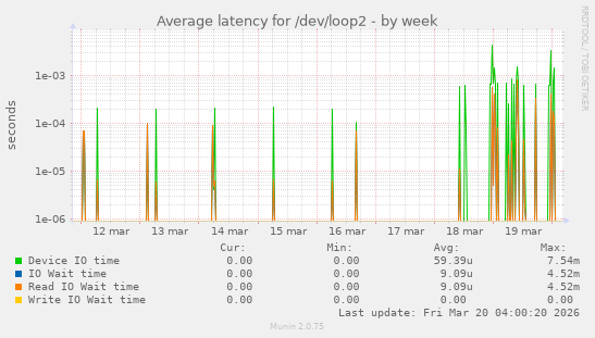 Average latency for /dev/loop2