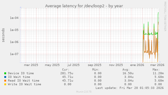 Average latency for /dev/loop2