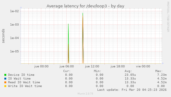 Average latency for /dev/loop3