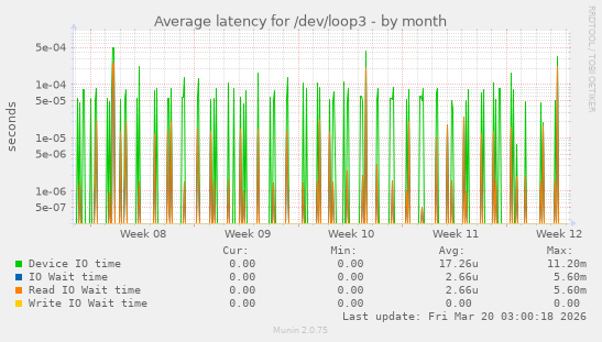 Average latency for /dev/loop3
