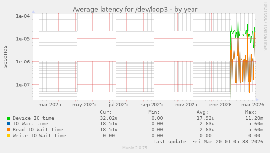 Average latency for /dev/loop3