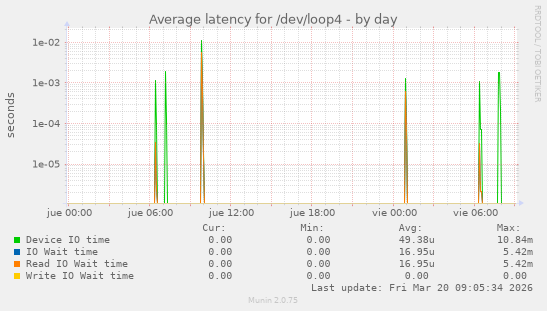 Average latency for /dev/loop4
