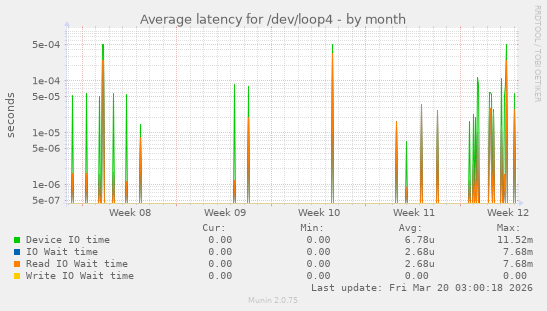 Average latency for /dev/loop4