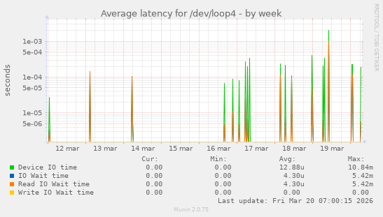 Average latency for /dev/loop4