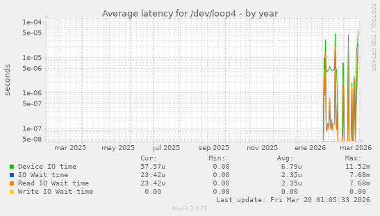 Average latency for /dev/loop4