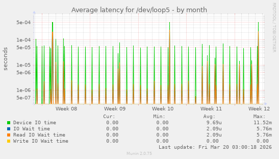 Average latency for /dev/loop5