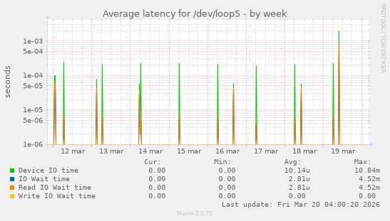 Average latency for /dev/loop5