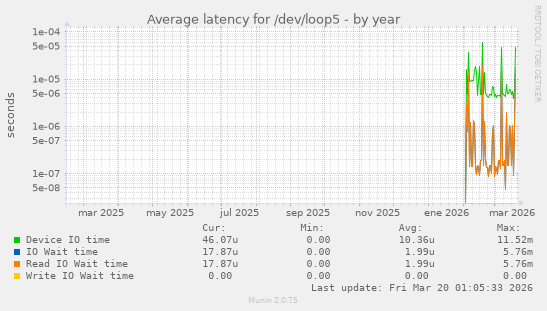 Average latency for /dev/loop5