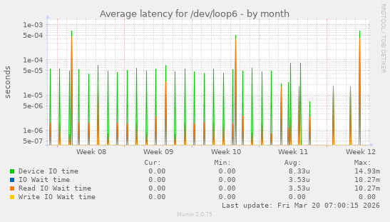 Average latency for /dev/loop6